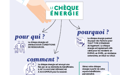 Un chèque énergie exceptionnel est versé depuis le 8 novembre à la moitié des ménages qui se chauffent au fioul